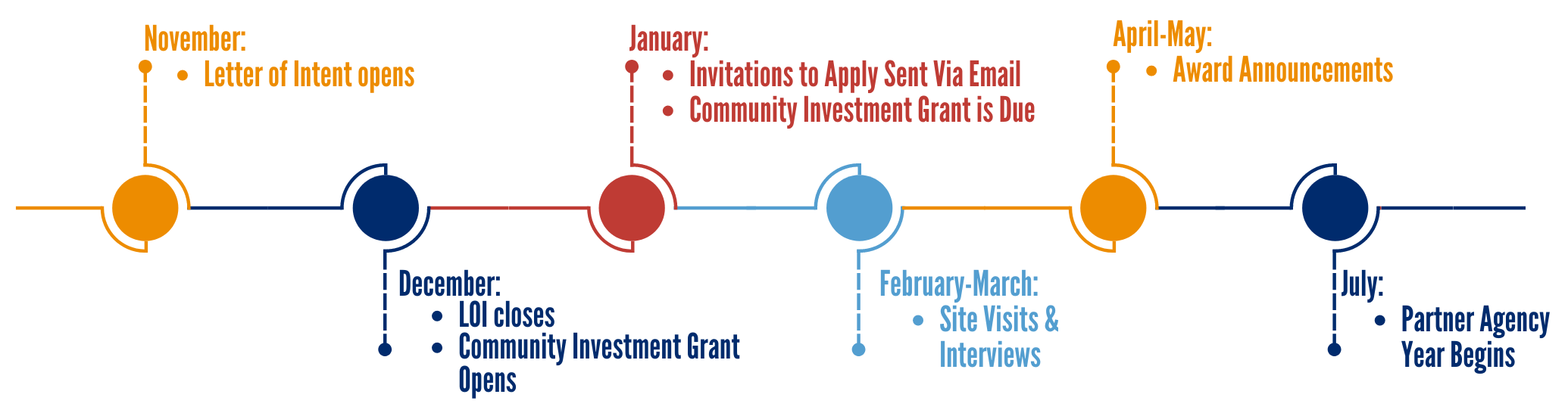 Grant Timeline