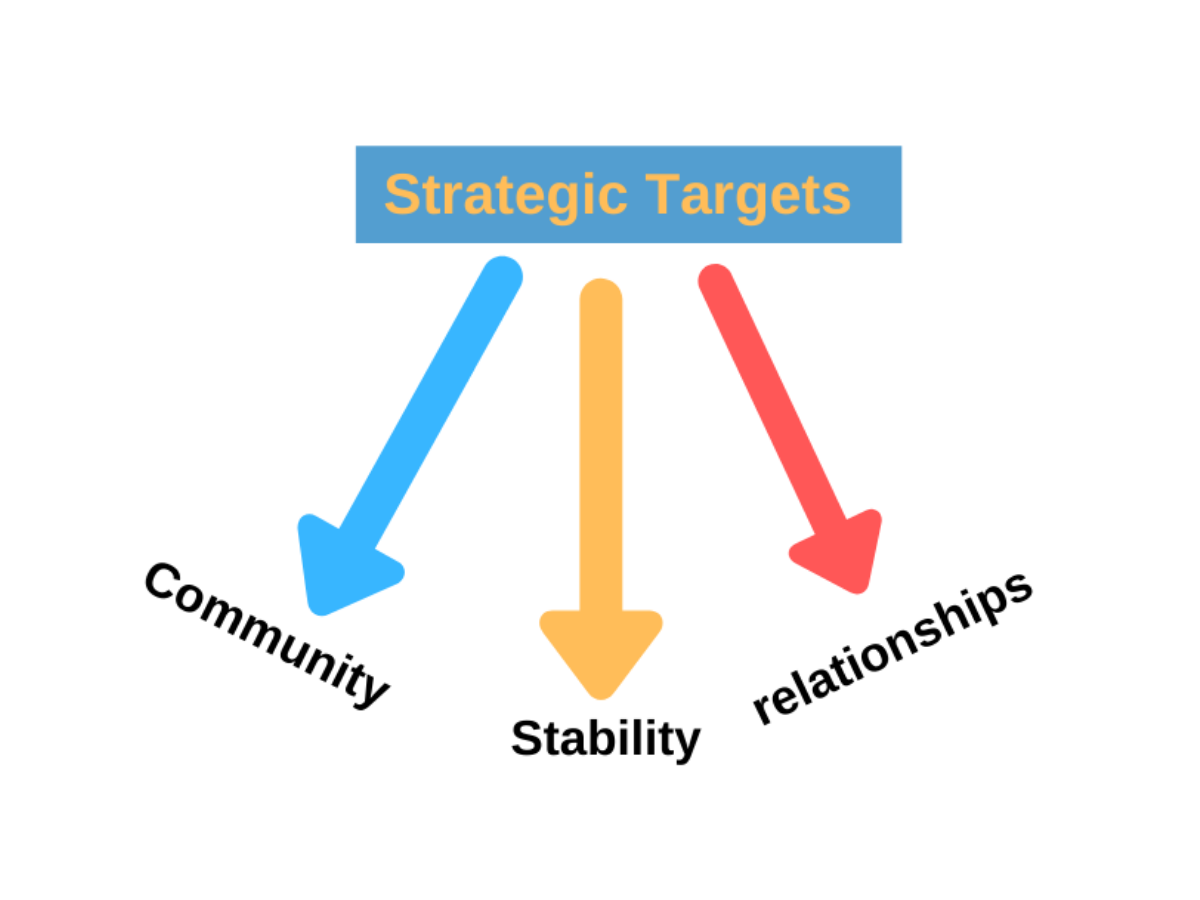 Strategic Targets